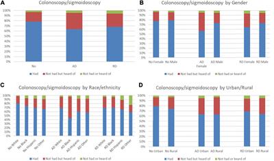 Impact of Alzheimer’s disease and related dementias on colorectal cancer screening utilization, knowledge, and associated health disparities